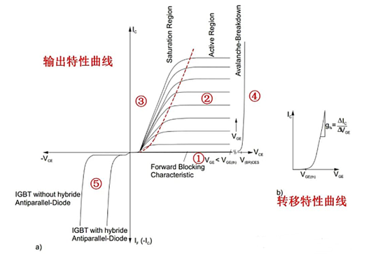 igbt輸出特性工作區(qū)